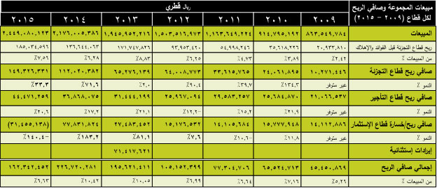  Financial indicators for the financial year ended December 31, 2015 :